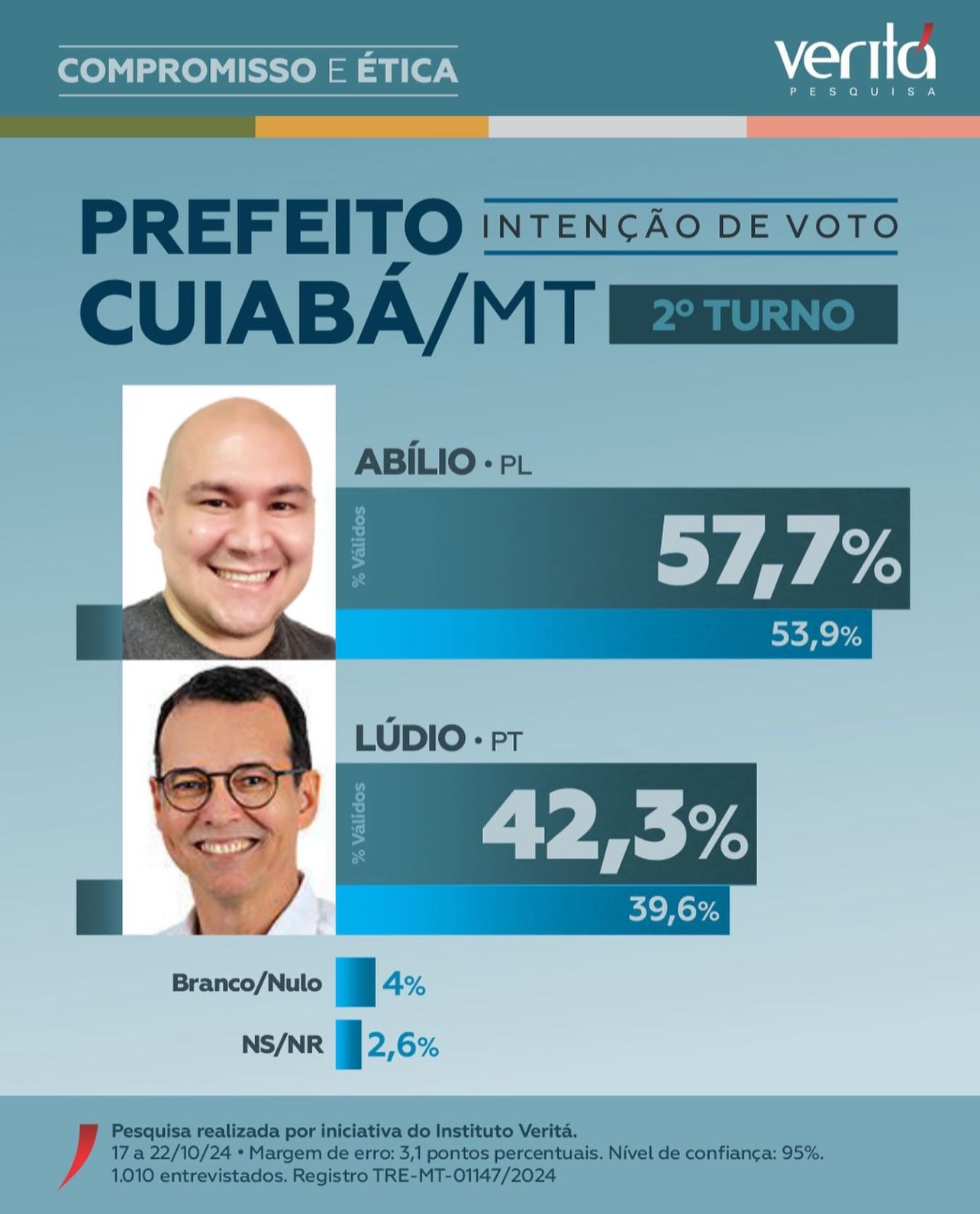 SEGUNDO TURNO – Instituto Veritá aponta Abilio disparado na liderança com 57,7%; Lúdio tem 42,3%